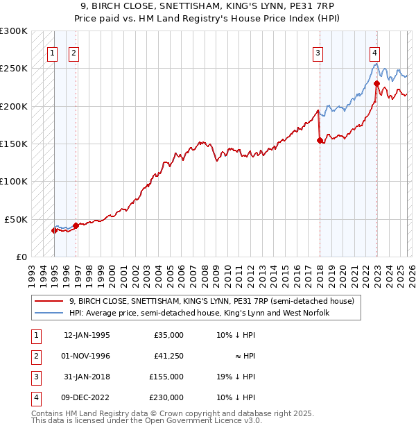 9, BIRCH CLOSE, SNETTISHAM, KING'S LYNN, PE31 7RP: Price paid vs HM Land Registry's House Price Index