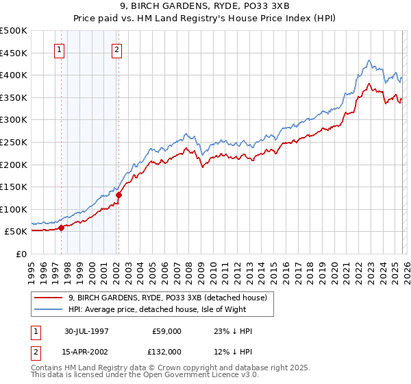9, BIRCH GARDENS, RYDE, PO33 3XB: Price paid vs HM Land Registry's House Price Index