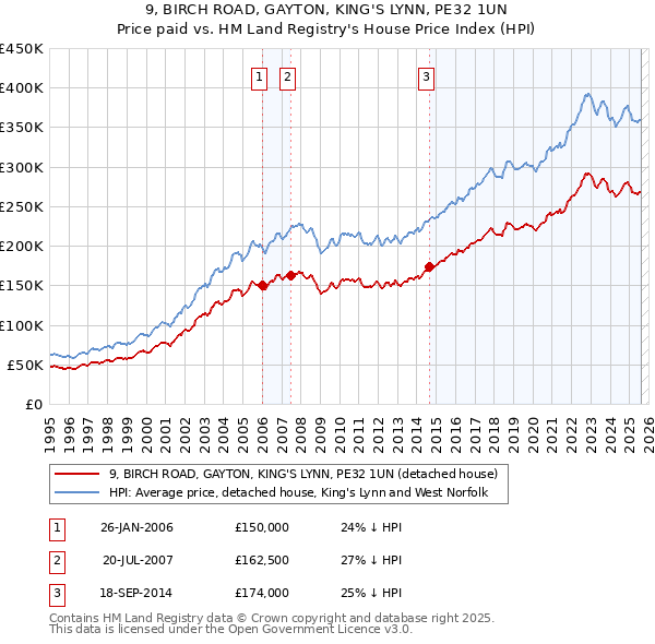 9, BIRCH ROAD, GAYTON, KING'S LYNN, PE32 1UN: Price paid vs HM Land Registry's House Price Index