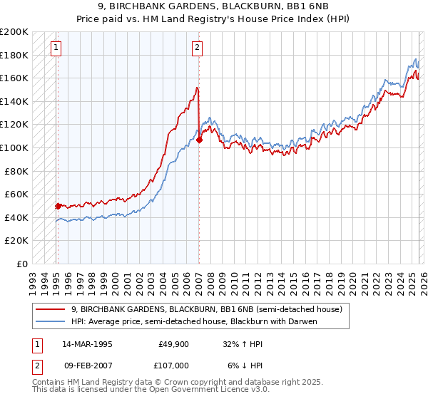 9, BIRCHBANK GARDENS, BLACKBURN, BB1 6NB: Price paid vs HM Land Registry's House Price Index