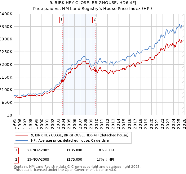 9, BIRK HEY CLOSE, BRIGHOUSE, HD6 4FJ: Price paid vs HM Land Registry's House Price Index
