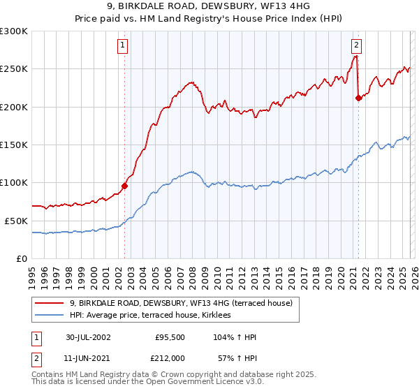 9, BIRKDALE ROAD, DEWSBURY, WF13 4HG: Price paid vs HM Land Registry's House Price Index
