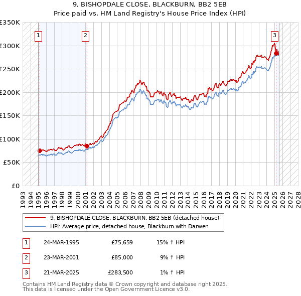 9, BISHOPDALE CLOSE, BLACKBURN, BB2 5EB: Price paid vs HM Land Registry's House Price Index