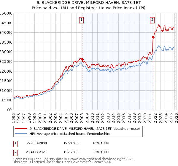 9, BLACKBRIDGE DRIVE, MILFORD HAVEN, SA73 1ET: Price paid vs HM Land Registry's House Price Index