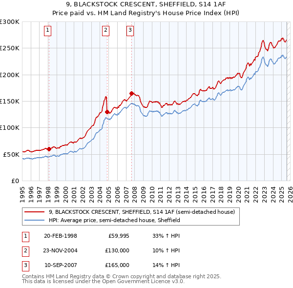 9, BLACKSTOCK CRESCENT, SHEFFIELD, S14 1AF: Price paid vs HM Land Registry's House Price Index