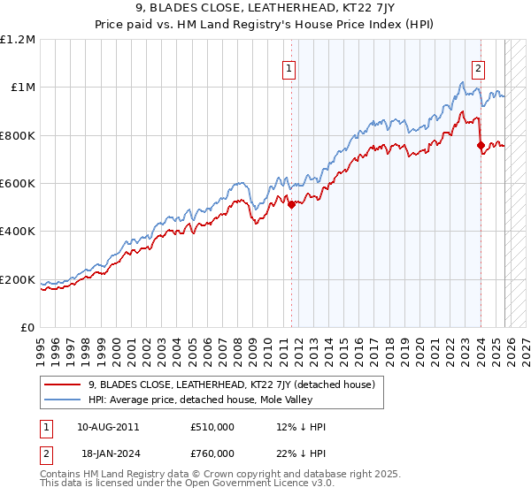 9, BLADES CLOSE, LEATHERHEAD, KT22 7JY: Price paid vs HM Land Registry's House Price Index