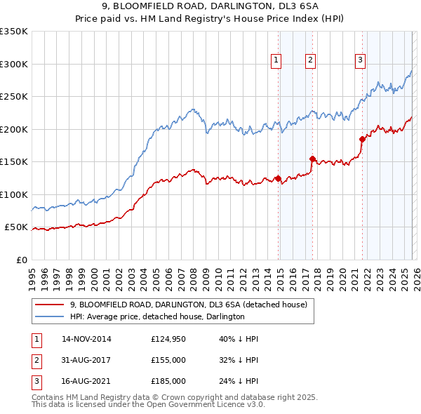 9, BLOOMFIELD ROAD, DARLINGTON, DL3 6SA: Price paid vs HM Land Registry's House Price Index