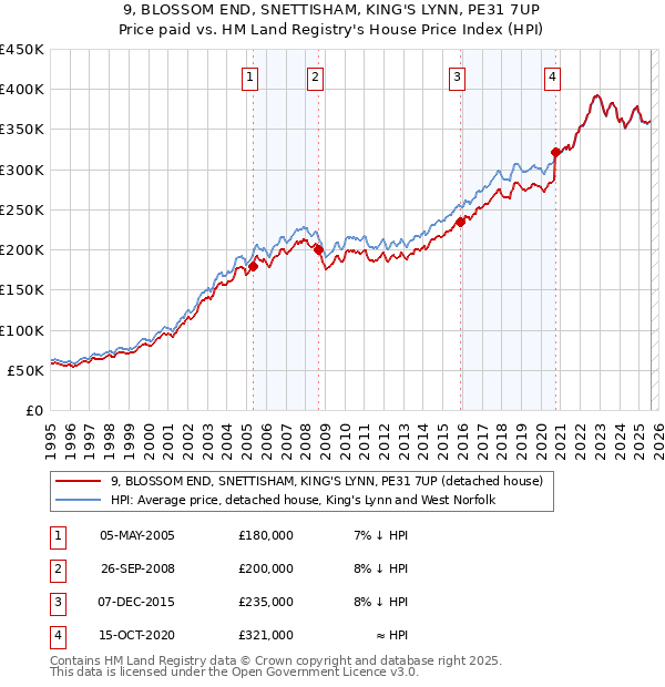 9, BLOSSOM END, SNETTISHAM, KING'S LYNN, PE31 7UP: Price paid vs HM Land Registry's House Price Index