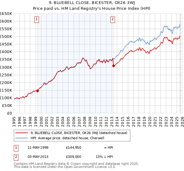 9, BLUEBELL CLOSE, BICESTER, OX26 3WJ: Price paid vs HM Land Registry's House Price Index