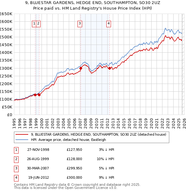 9, BLUESTAR GARDENS, HEDGE END, SOUTHAMPTON, SO30 2UZ: Price paid vs HM Land Registry's House Price Index