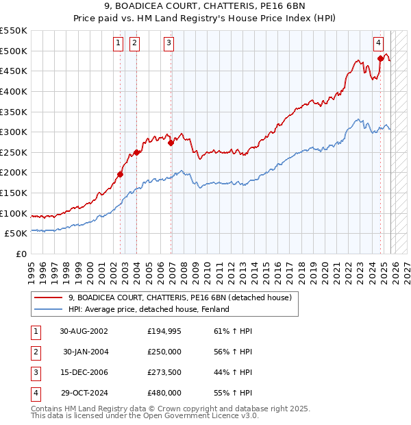 9, BOADICEA COURT, CHATTERIS, PE16 6BN: Price paid vs HM Land Registry's House Price Index