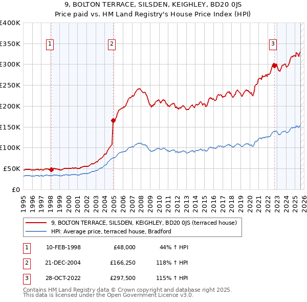 9, BOLTON TERRACE, SILSDEN, KEIGHLEY, BD20 0JS: Price paid vs HM Land Registry's House Price Index