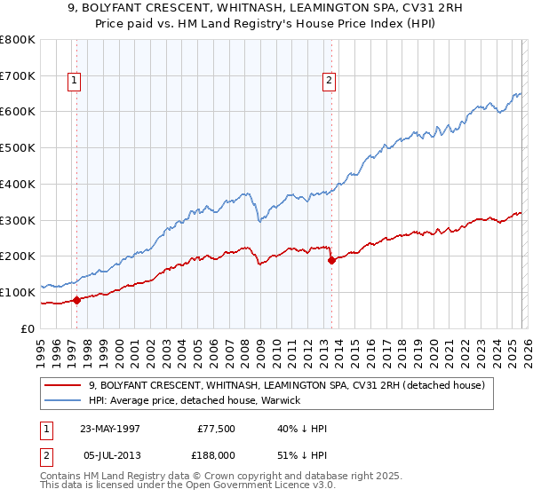 9, BOLYFANT CRESCENT, WHITNASH, LEAMINGTON SPA, CV31 2RH: Price paid vs HM Land Registry's House Price Index