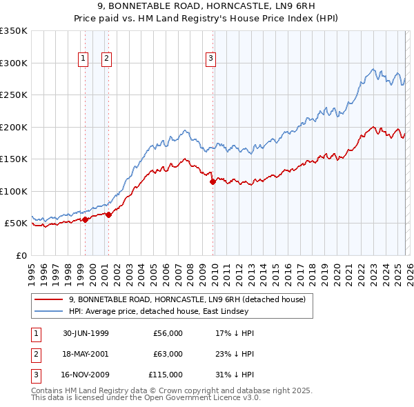 9, BONNETABLE ROAD, HORNCASTLE, LN9 6RH: Price paid vs HM Land Registry's House Price Index