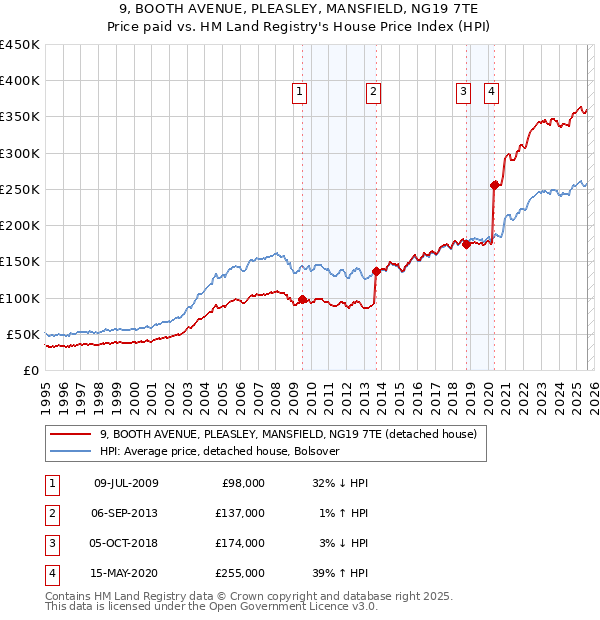 9, BOOTH AVENUE, PLEASLEY, MANSFIELD, NG19 7TE: Price paid vs HM Land Registry's House Price Index
