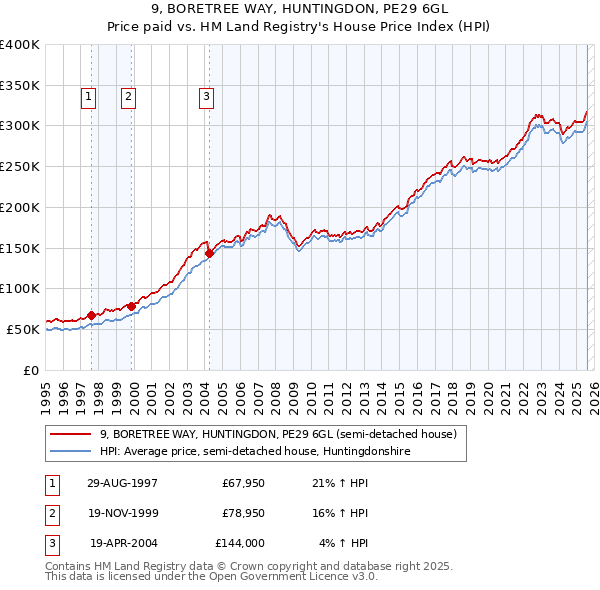 9, BORETREE WAY, HUNTINGDON, PE29 6GL: Price paid vs HM Land Registry's House Price Index