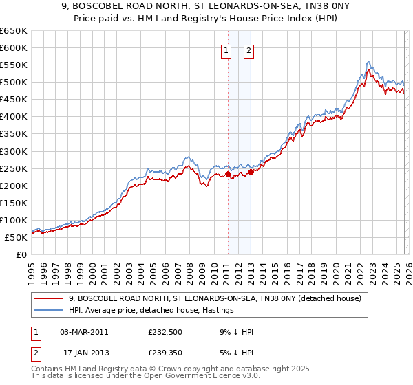 9, BOSCOBEL ROAD NORTH, ST LEONARDS-ON-SEA, TN38 0NY: Price paid vs HM Land Registry's House Price Index