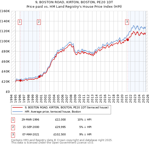9, BOSTON ROAD, KIRTON, BOSTON, PE20 1DT: Price paid vs HM Land Registry's House Price Index