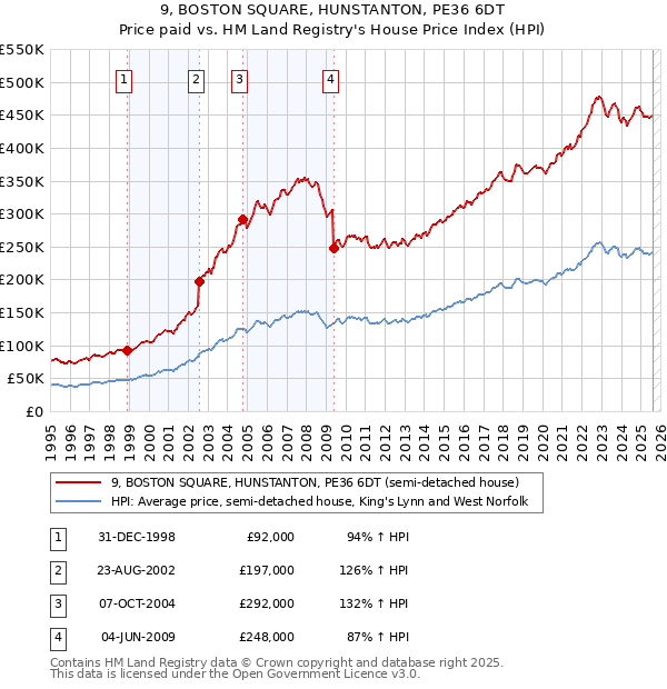 9, BOSTON SQUARE, HUNSTANTON, PE36 6DT: Price paid vs HM Land Registry's House Price Index