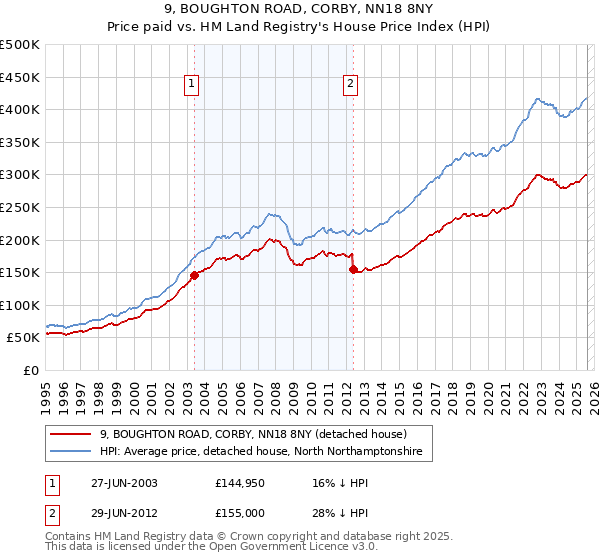 9, BOUGHTON ROAD, CORBY, NN18 8NY: Price paid vs HM Land Registry's House Price Index