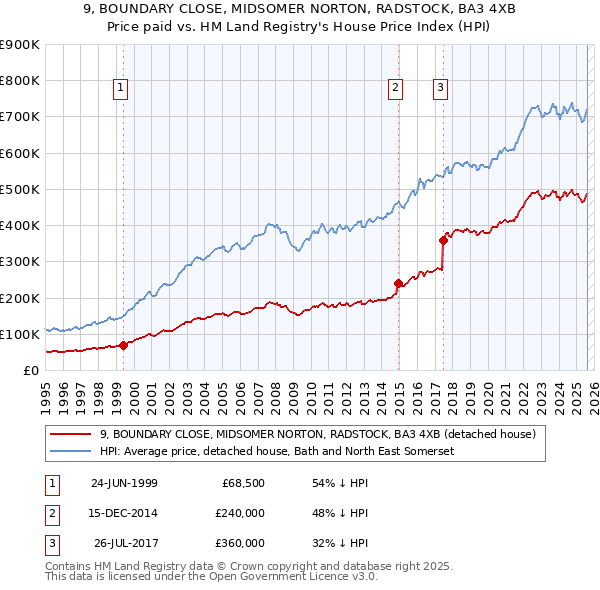 9, BOUNDARY CLOSE, MIDSOMER NORTON, RADSTOCK, BA3 4XB: Price paid vs HM Land Registry's House Price Index