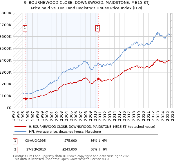 9, BOURNEWOOD CLOSE, DOWNSWOOD, MAIDSTONE, ME15 8TJ: Price paid vs HM Land Registry's House Price Index