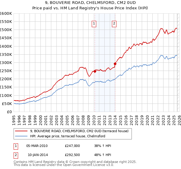 9, BOUVERIE ROAD, CHELMSFORD, CM2 0UD: Price paid vs HM Land Registry's House Price Index