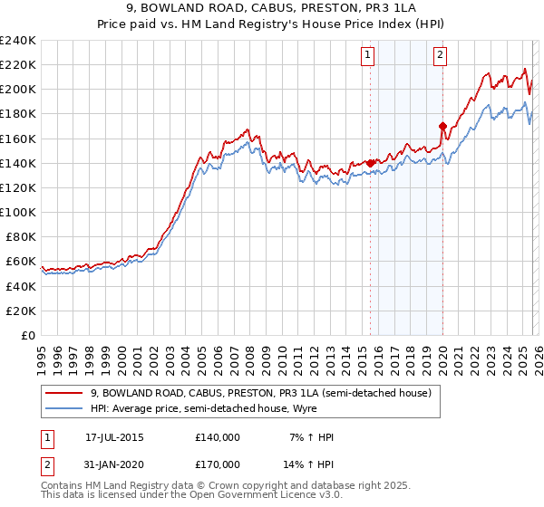 9, BOWLAND ROAD, CABUS, PRESTON, PR3 1LA: Price paid vs HM Land Registry's House Price Index