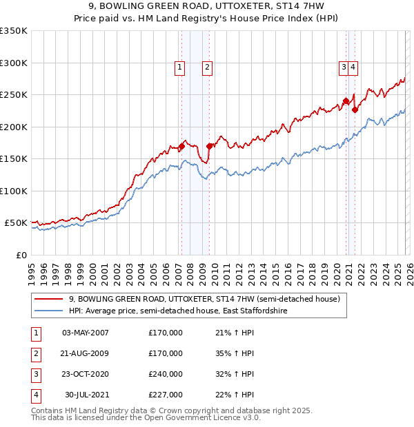 9, BOWLING GREEN ROAD, UTTOXETER, ST14 7HW: Price paid vs HM Land Registry's House Price Index