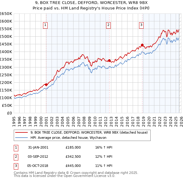 9, BOX TREE CLOSE, DEFFORD, WORCESTER, WR8 9BX: Price paid vs HM Land Registry's House Price Index