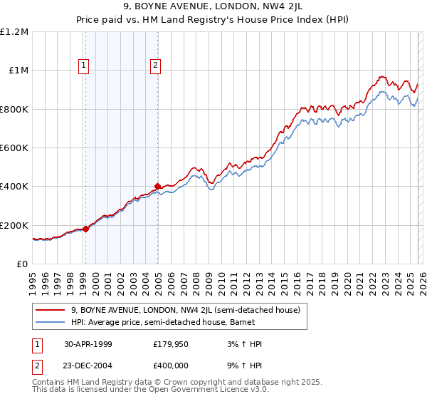 9, BOYNE AVENUE, LONDON, NW4 2JL: Price paid vs HM Land Registry's House Price Index