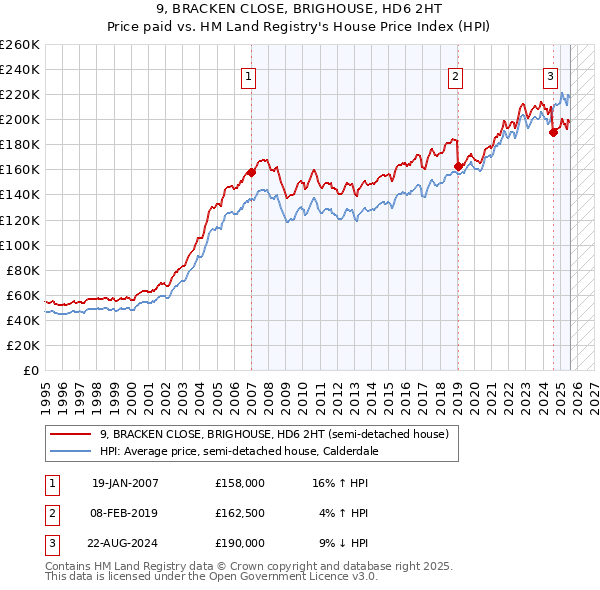 9, BRACKEN CLOSE, BRIGHOUSE, HD6 2HT: Price paid vs HM Land Registry's House Price Index
