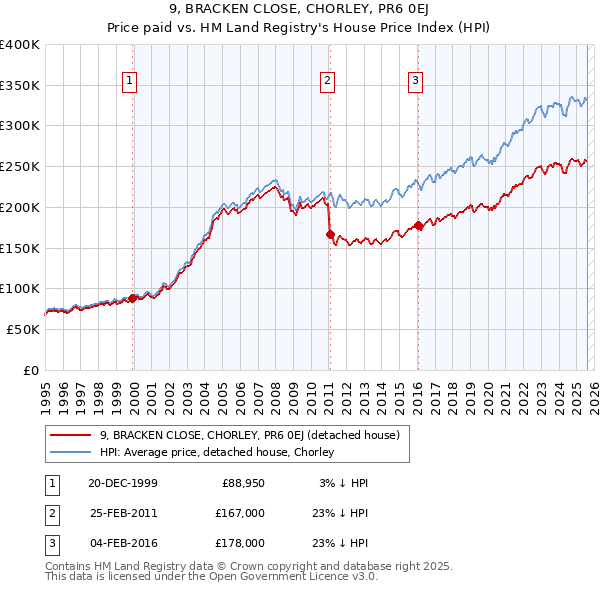 9, BRACKEN CLOSE, CHORLEY, PR6 0EJ: Price paid vs HM Land Registry's House Price Index