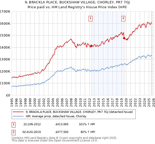 9, BRACKLA PLACE, BUCKSHAW VILLAGE, CHORLEY, PR7 7GJ: Price paid vs HM Land Registry's House Price Index