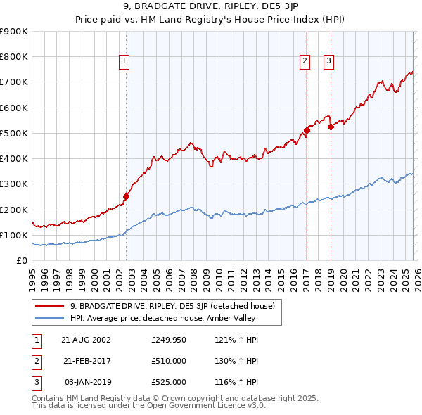9, BRADGATE DRIVE, RIPLEY, DE5 3JP: Price paid vs HM Land Registry's House Price Index