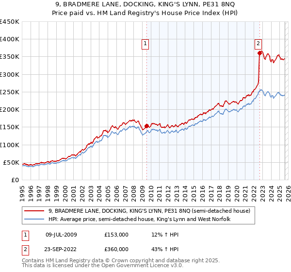 9, BRADMERE LANE, DOCKING, KING'S LYNN, PE31 8NQ: Price paid vs HM Land Registry's House Price Index