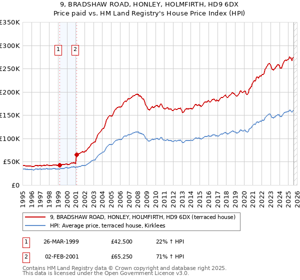 9, BRADSHAW ROAD, HONLEY, HOLMFIRTH, HD9 6DX: Price paid vs HM Land Registry's House Price Index