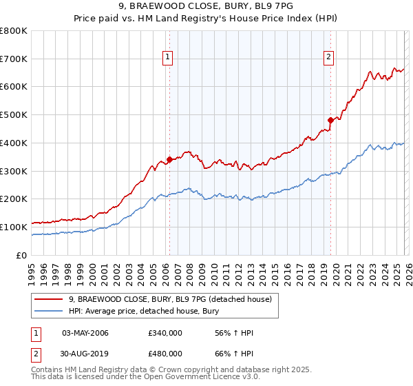 9, BRAEWOOD CLOSE, BURY, BL9 7PG: Price paid vs HM Land Registry's House Price Index