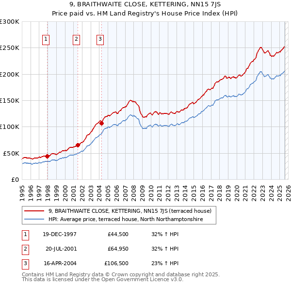 9, BRAITHWAITE CLOSE, KETTERING, NN15 7JS: Price paid vs HM Land Registry's House Price Index