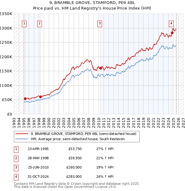 9, BRAMBLE GROVE, STAMFORD, PE9 4BL: Price paid vs HM Land Registry's House Price Index