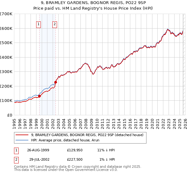 9, BRAMLEY GARDENS, BOGNOR REGIS, PO22 9SP: Price paid vs HM Land Registry's House Price Index