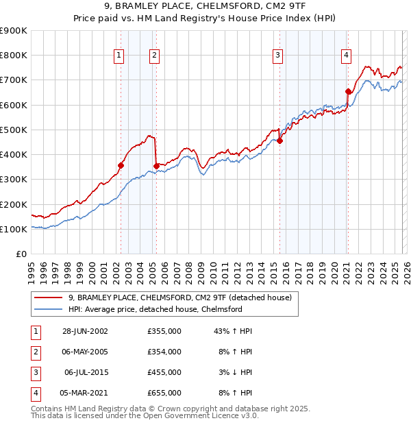 9, BRAMLEY PLACE, CHELMSFORD, CM2 9TF: Price paid vs HM Land Registry's House Price Index