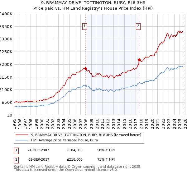 9, BRAMMAY DRIVE, TOTTINGTON, BURY, BL8 3HS: Price paid vs HM Land Registry's House Price Index