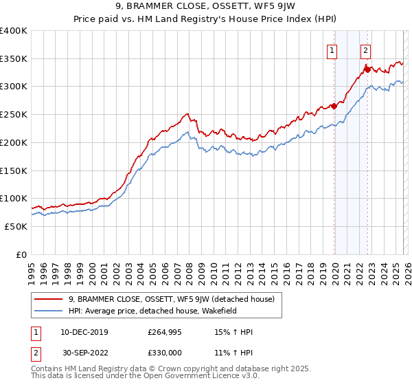 9, BRAMMER CLOSE, OSSETT, WF5 9JW: Price paid vs HM Land Registry's House Price Index
