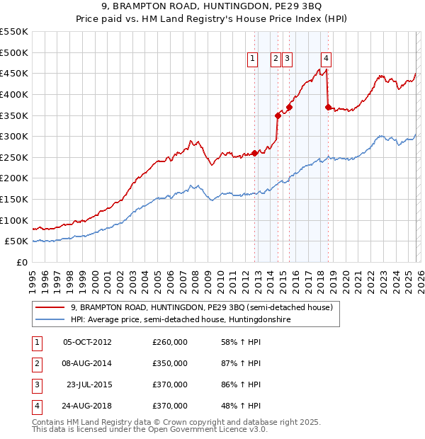 9, BRAMPTON ROAD, HUNTINGDON, PE29 3BQ: Price paid vs HM Land Registry's House Price Index
