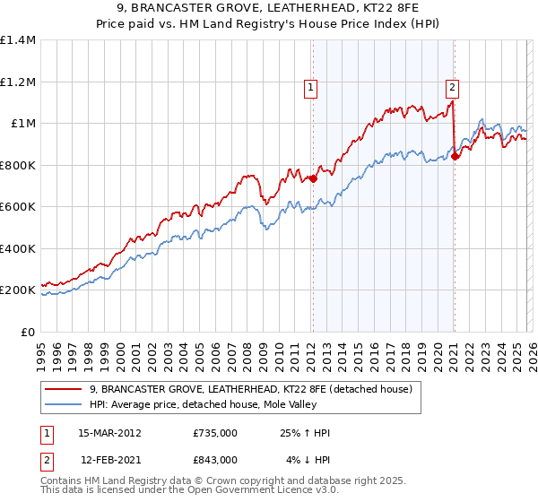 9, BRANCASTER GROVE, LEATHERHEAD, KT22 8FE: Price paid vs HM Land Registry's House Price Index