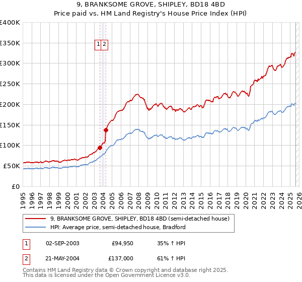9, BRANKSOME GROVE, SHIPLEY, BD18 4BD: Price paid vs HM Land Registry's House Price Index