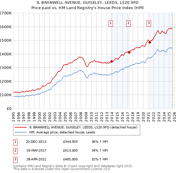9, BRANWELL AVENUE, GUISELEY, LEEDS, LS20 9FD: Price paid vs HM Land Registry's House Price Index