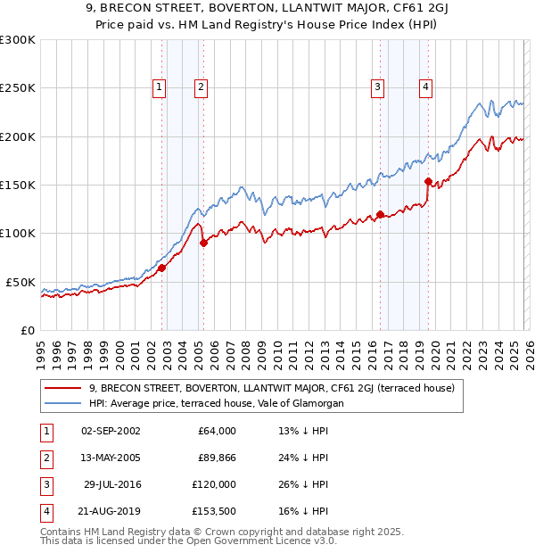 9, BRECON STREET, BOVERTON, LLANTWIT MAJOR, CF61 2GJ: Price paid vs HM Land Registry's House Price Index