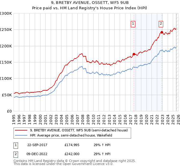 9, BRETBY AVENUE, OSSETT, WF5 9UB: Price paid vs HM Land Registry's House Price Index